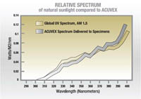 ACUVEX Relative Spectrum